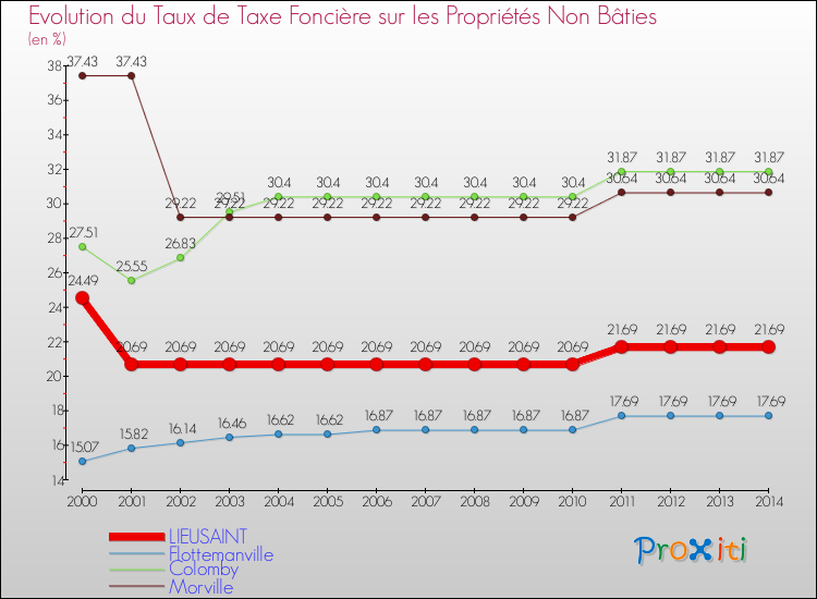 Evolution du taux de la taxe foncière sur les immeubles et terrains non batis pour LIEUSAINT et les communes proches de 2000 à 2014 Comparaison des taux de la taxe foncière sur les immeubles et terrains non batis pour LIEUSAINT et les communes voisines de 2000 à 2014