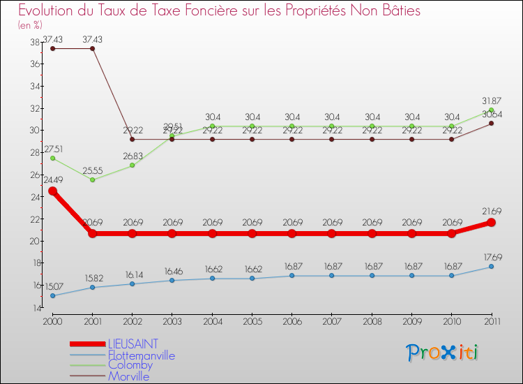 Evolution du taux de la taxe foncière sur les immeubles et terrains non batis pour LIEUSAINT et les communes proches Comparaison des taux de la taxe foncière sur les immeubles et terrains non batis pour LIEUSAINT et les communes voisines