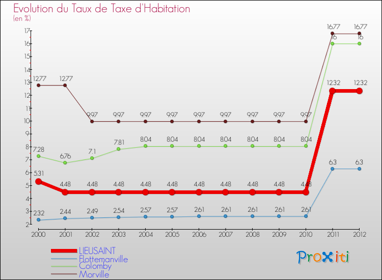 Evolution du taux de la taxe d'habitation pour LIEUSAINT et les communes proches Comparaison des taux de la taxe d'habitation pour LIEUSAINT et les communes voisines