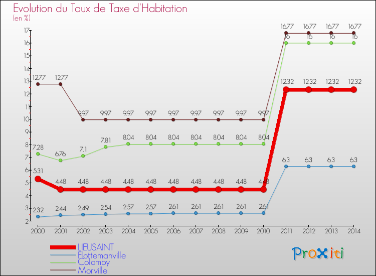 Evolution du taux de la taxe d'habitation pour LIEUSAINT et les communes proches de 2000 à 2014 Comparaison des taux de la taxe d'habitation pour LIEUSAINT et les communes voisines de 2000 à 2014