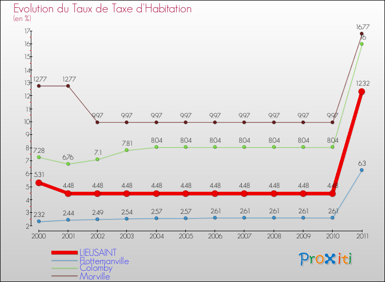 Evolution du taux de la taxe d'habitation pour LIEUSAINT et les communes proches Comparaison des taux de la taxe d'habitation pour LIEUSAINT et les communes voisines