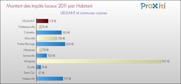 Montant des impôts locaux par Habitant pour LIEUSAINT et les communes proches Comparaison des impôts locaux par habitant pour LIEUSAINT et les communes voisines