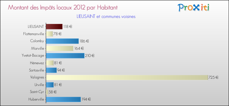 Montant des impôts locaux par Habitant pour LIEUSAINT et les communes proches Comparaison des impôts locaux par habitant pour LIEUSAINT et les communes voisines