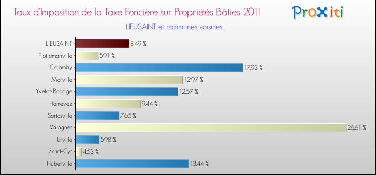 Taux d'imposition de la taxe foncière sur le bati 2011 pour LIEUSAINT et les communes proches Comparaison des taux d'imposition de la taxe foncière sur le bati 2011 pour LIEUSAINT et les communes voisines