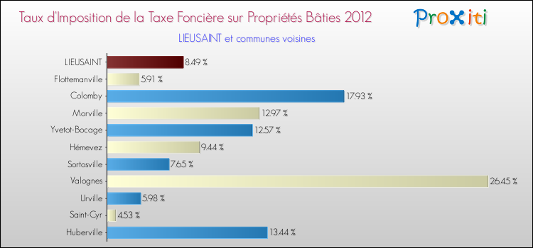 Taux d'imposition de la taxe foncière sur le bati 2012 pour LIEUSAINT et les communes proches Comparaison des taux d'imposition de la taxe foncière sur le bati 2012 pour LIEUSAINT et les communes voisines