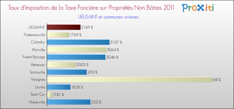 Taux d'imposition de la taxe foncière sur les immeubles et terrains non batis 2011 pour LIEUSAINT et les communes proches Comparaison des taux d'imposition de la taxe foncière sur les immeubles et terrains non batis 2011 pour LIEUSAINT et les communes voisines