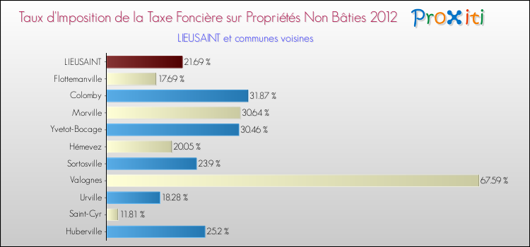 Taux d'imposition de la taxe foncière sur les immeubles et terrains non batis 2012 pour LIEUSAINT et les communes proches Comparaison des taux d'imposition de la taxe foncière sur les immeubles et terrains non batis 2012 pour LIEUSAINT et les communes voisines