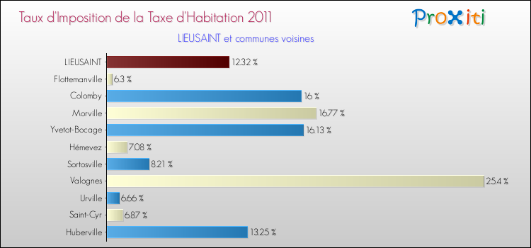 Taux d'imposition de la taxe d'habitation 2011 pour LIEUSAINT et les communes proches Comparaison des taux d'imposition de la taxe d'habitation 2011 pour LIEUSAINT et les communes voisines