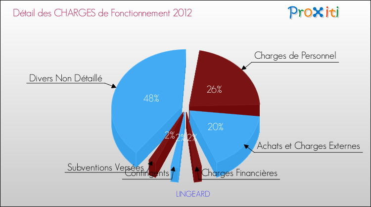 Décomposition des Charges de Fonctionnement 2012 de la commune de LINGEARD Charges de Fonctionnement 2012 pour la commune de LINGEARD