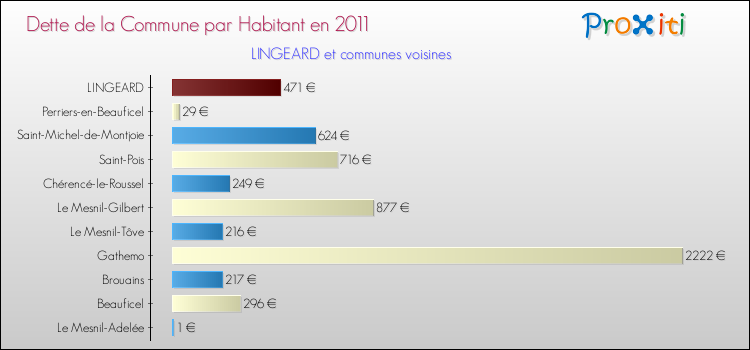 Dette par habitant de la commune en 2011 pour LINGEARD et les communes proches Comparaison de la dette par habitant de la commune en 2011 pour LINGEARD et les communes voisines