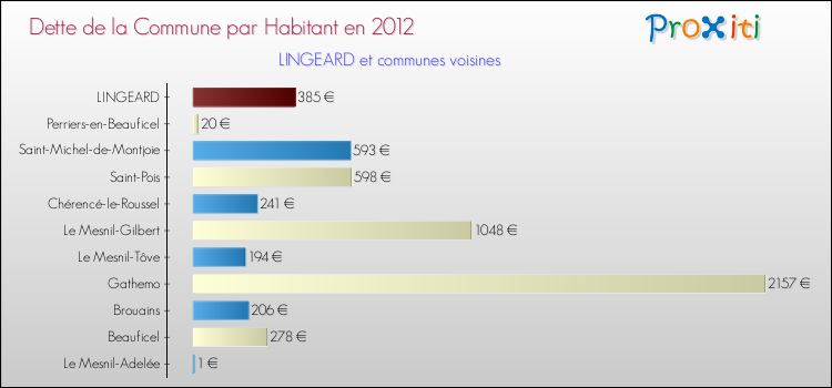 Dette par habitant de la commune en 2012 pour LINGEARD et les communes proches Comparaison de la dette par habitant de la commune en 2012 pour LINGEARD et les communes voisines