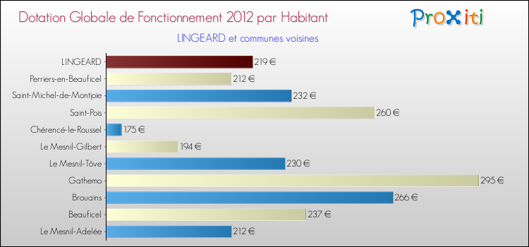 Montant des dotations globales de fonctionnement DGF par Habitant pour LINGEARD et les communes proches Comparaison des des dotations globales de fonctionnement DGF par habitant pour LINGEARD et les communes voisines