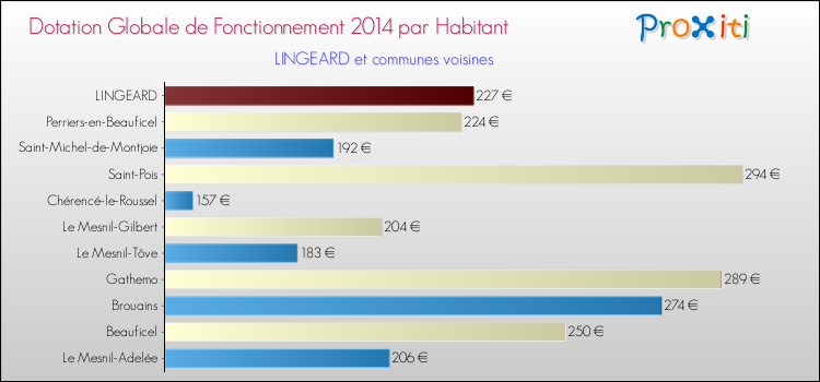 Montant des dotations globales de fonctionnement DGF par Habitant pour LINGEARD et les communes proches en 2014. Comparaison des des dotations globales de fonctionnement DGF par habitant pour LINGEARD et les communes voisines en 2014.