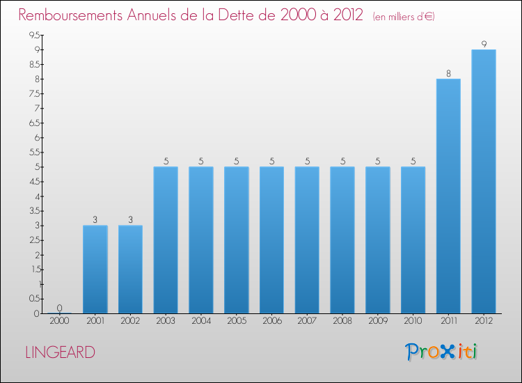 Evolution de l'annuité de la dette pour la commune de LINGEARD de 2000 à 2012 Annuités de la dette pour LINGEARD de 2000 à 2012