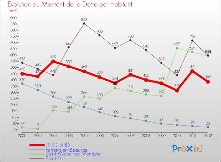 Evolution de la dette par habitant pour la commune de LINGEARD et les communes proches de 2000 à 2012 Comparaison de la dette par habitant pour LINGEARD et les communes voisines de 2000 à 2012