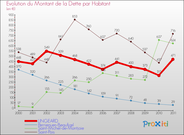 Evolution de la dette par habitant pour la commune de LINGEARD et les communes proches Comparaison de la dette par habitant pour LINGEARD et les communes voisines