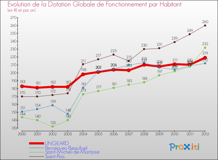Evolution et montant de la dotation globale de fonctionnement par Habitant pour LINGEARD et les communes proches Comparaison des dotations globales de fonctionnement par habitant pour LINGEARD et les communes voisines