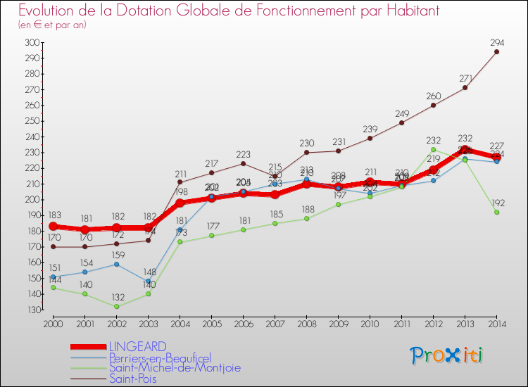 Evolution et montant de la dotation globale de fonctionnement par Habitant pour LINGEARD et les communes proches de 2000 à 2014. Comparaison des dotations globales de fonctionnement par habitant pour LINGEARD et les communes voisines de 2000 à 2014.