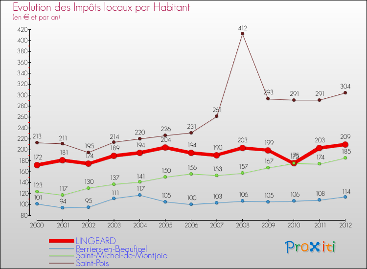 Evolution et montant des impôts locaux par Habitant pour LINGEARD et les communes proches Comparaison des impôts locaux par habitant pour LINGEARD et les communes voisines