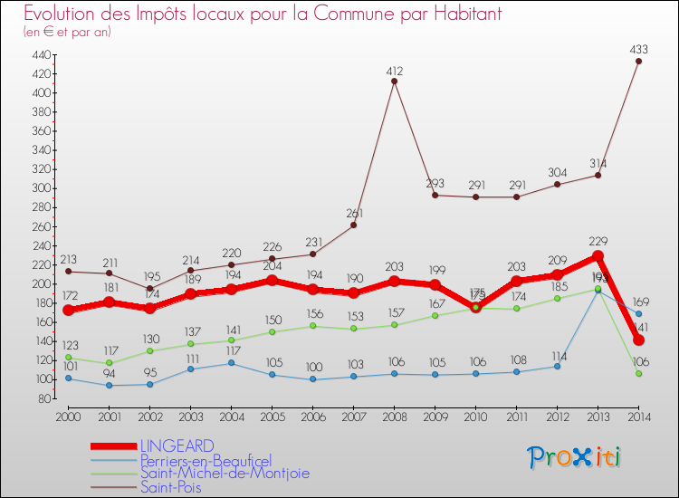 Evolution et montant des impôts locaux par Habitant pour LINGEARD et les communes proches de 2000 à 2014 Comparaison des impôts locaux par habitant pour LINGEARD et les communes voisines de 2000 à 2014