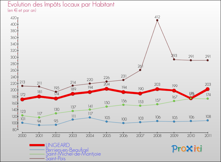 Evolution et montant des impôts locaux par Habitant pour LINGEARD et les communes proches Comparaison des impôts locaux par habitant pour LINGEARD et les communes voisines