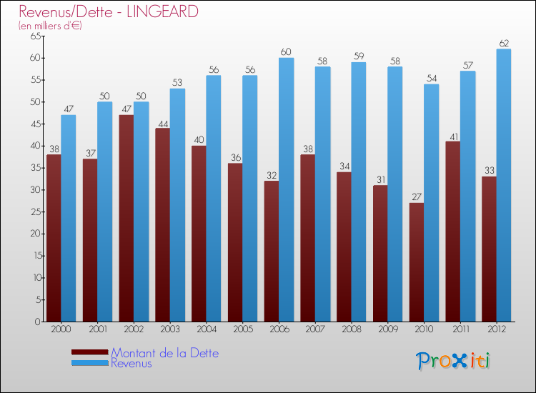 Evolution comparée de la dette et des revenus pour la commune de LINGEARD de 2000 à 2012 Comparaison de la dette et des revenus pour LINGEARD de 2000 à 2012