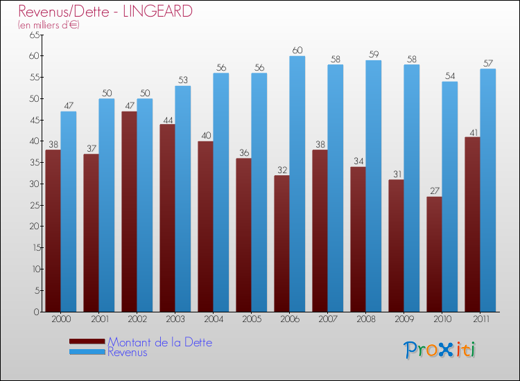 Evolution comparée de la dette et des revenus pour la commune de LINGEARD de 2000 à 2011 Comparaison de la dette et des revenus pour LINGEARD de 2000 à 2011