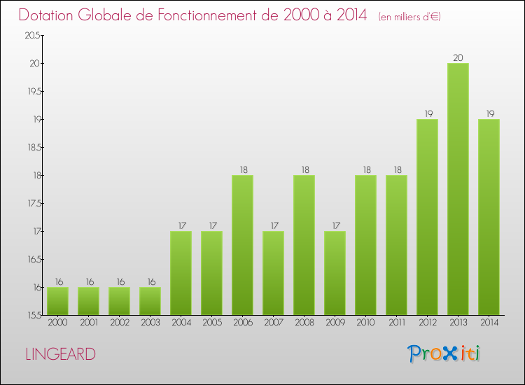 Evolution du montant de la Dotation Globale de Fonctionnement pour la commune de LINGEARD de 2000 à 2014 Evolution du montant de la Dotation Globale de Fonctionnement pour LINGEARD de 2000 à 2014