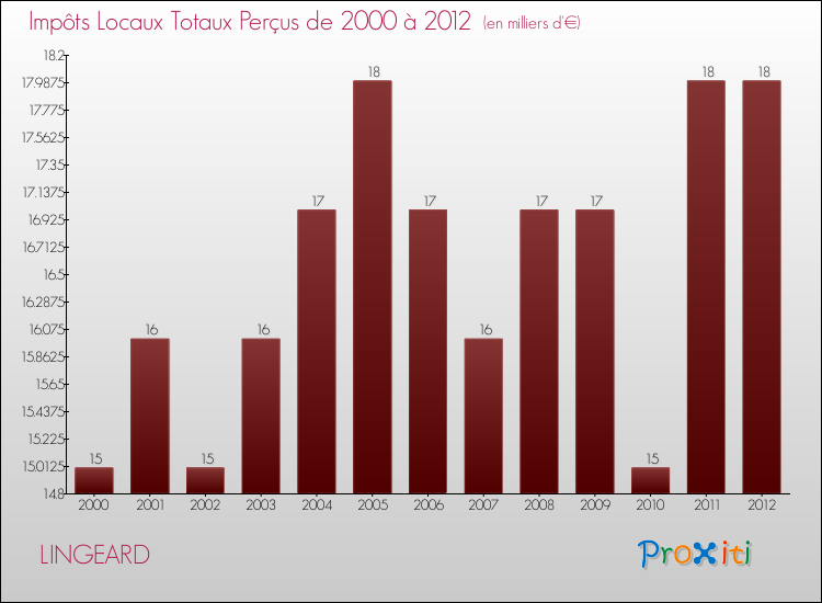 Evolution des Impôts Locaux pour la commune de LINGEARD de 2000 à 2012 Evolution des Impôts Locaux pour LINGEARD de 2000 à 2012