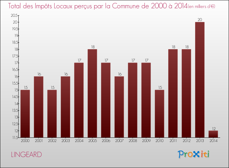Evolution des Impôts Locaux pour la commune de LINGEARD de 2000 à 2014 Evolution des Impôts Locaux pour LINGEARD de 2000 à 2014