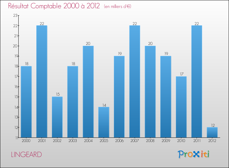 Evolution du résultat comptable pour la commune de LINGEARD de 2000 à 2012 Evolution du résultat comptable pour LINGEARD de 2000 à 2012