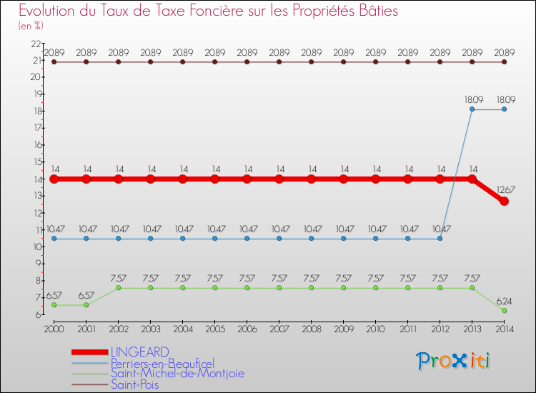 Evolution du taux de la taxe foncière sur le bati pour LINGEARD et les communes proches de 2000 à 2014 Comparaison des taux de taxe foncière sur le bati pour LINGEARD et les communes voisines de 2000 à 2014