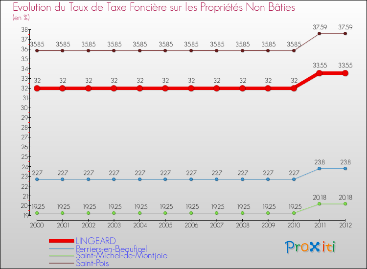 Evolution du taux de la taxe foncière sur les immeubles et terrains non batis pour LINGEARD et les communes proches de 2000 à 2012 Comparaison des taux de la taxe foncière sur les immeubles et terrains non batis pour LINGEARD et les communes voisines de 2000 à 2012