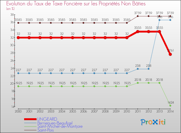 Evolution du taux de la taxe foncière sur les immeubles et terrains non batis pour LINGEARD et les communes proches de 2000 à 2014 Comparaison des taux de la taxe foncière sur les immeubles et terrains non batis pour LINGEARD et les communes voisines de 2000 à 2014