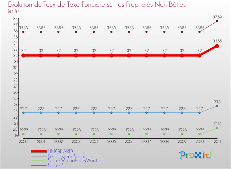 Evolution du taux de la taxe foncière sur les immeubles et terrains non batis pour LINGEARD et les communes proches Comparaison des taux de la taxe foncière sur les immeubles et terrains non batis pour LINGEARD et les communes voisines