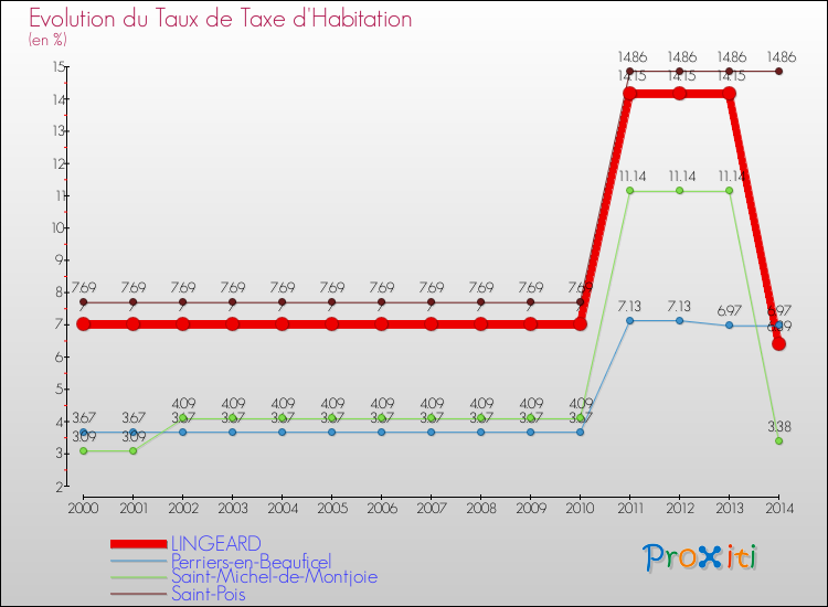 Evolution du taux de la taxe d'habitation pour LINGEARD et les communes proches de 2000 à 2014 Comparaison des taux de la taxe d'habitation pour LINGEARD et les communes voisines de 2000 à 2014
