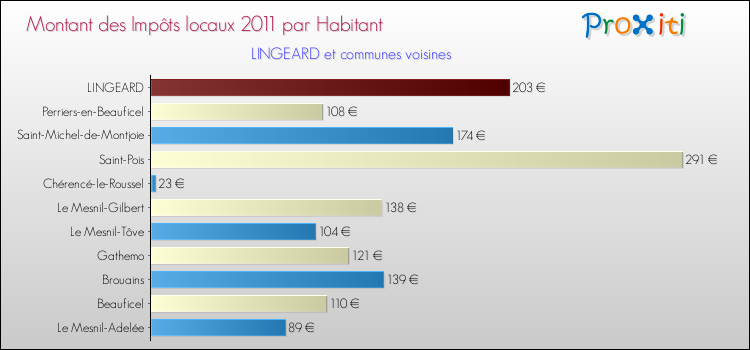 Montant des impôts locaux par Habitant pour LINGEARD et les communes proches Comparaison des impôts locaux par habitant pour LINGEARD et les communes voisines