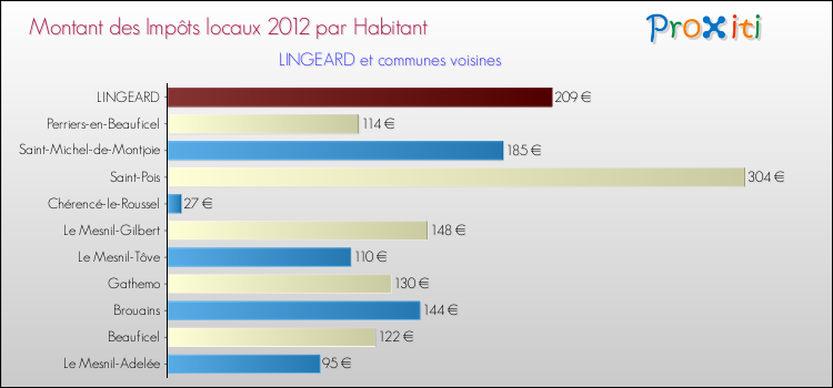 Montant des impôts locaux par Habitant pour LINGEARD et les communes proches Comparaison des impôts locaux par habitant pour LINGEARD et les communes voisines