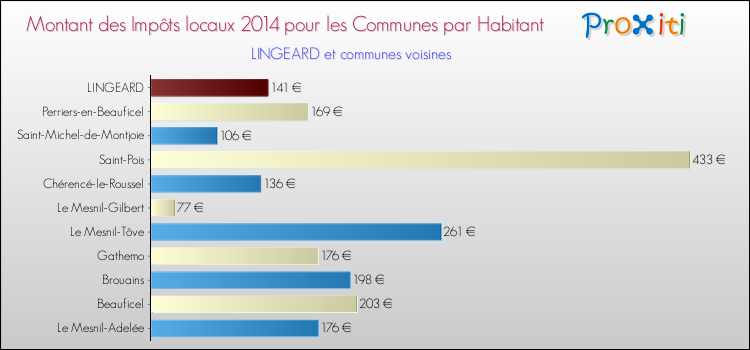 Montant des impôts locaux par Habitant pour LINGEARD et les communes proches en 2014 Comparaison des impôts locaux par habitant pour LINGEARD et les communes voisines en 2014