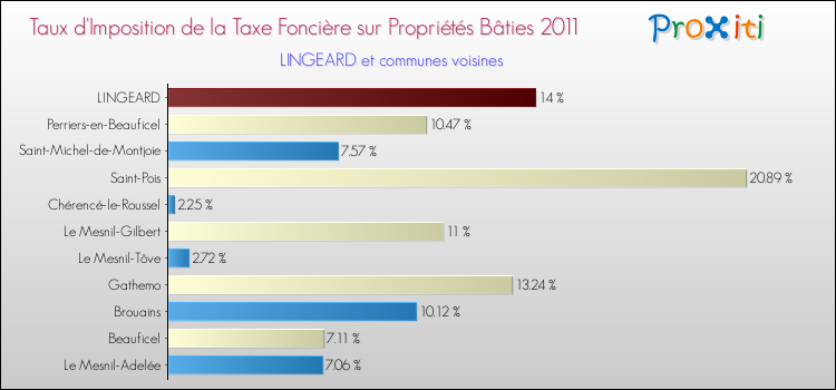Taux d'imposition de la taxe foncière sur le bati 2011 pour LINGEARD et les communes proches Comparaison des taux d'imposition de la taxe foncière sur le bati 2011 pour LINGEARD et les communes voisines