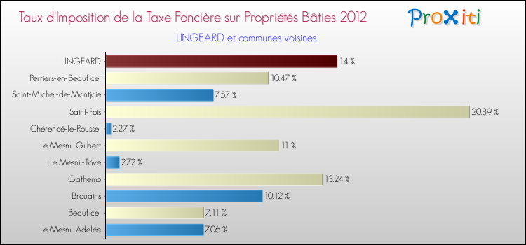 Taux d'imposition de la taxe foncière sur le bati 2012 pour LINGEARD et les communes proches Comparaison des taux d'imposition de la taxe foncière sur le bati 2012 pour LINGEARD et les communes voisines