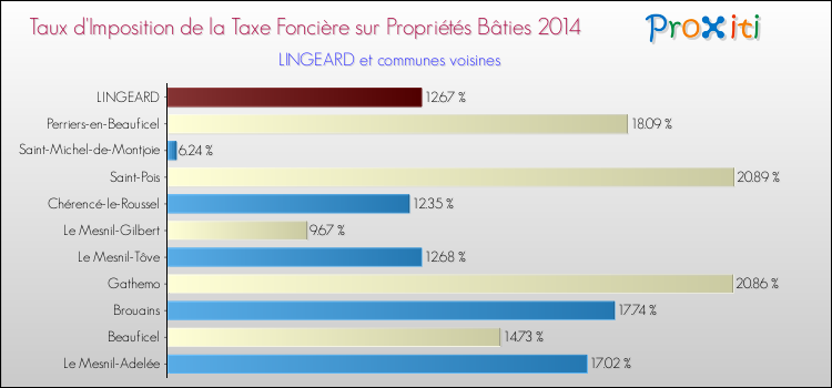 Taux d'imposition de la taxe foncière sur le bati 2014 pour LINGEARD et les communes proches Comparaison des taux d'imposition de la taxe foncière sur le bati 2014 pour LINGEARD et les communes voisines