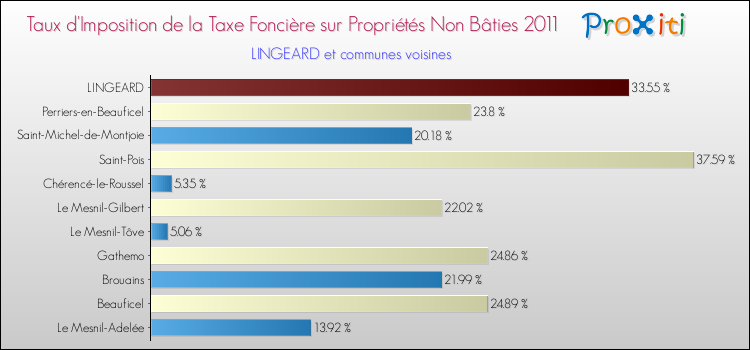 Taux d'imposition de la taxe foncière sur les immeubles et terrains non batis 2011 pour LINGEARD et les communes proches Comparaison des taux d'imposition de la taxe foncière sur les immeubles et terrains non batis 2011 pour LINGEARD et les communes voisines