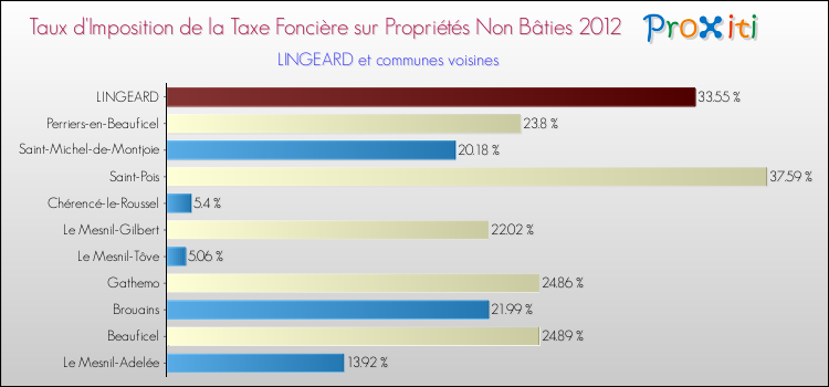 Taux d'imposition de la taxe foncière sur les immeubles et terrains non batis 2012 pour LINGEARD et les communes proches Comparaison des taux d'imposition de la taxe foncière sur les immeubles et terrains non batis 2012 pour LINGEARD et les communes voisines
