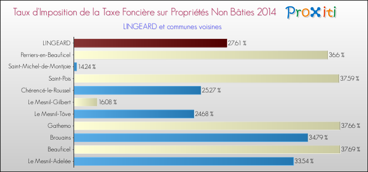 Taux d'imposition de la taxe foncière sur les immeubles et terrains non batis 2014 pour LINGEARD et les communes proches Comparaison des taux d'imposition de la taxe foncière sur les immeubles et terrains non batis 2014 pour LINGEARD et les communes voisines