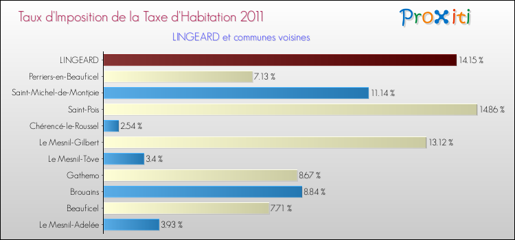 Taux d'imposition de la taxe d'habitation 2011 pour LINGEARD et les communes proches Comparaison des taux d'imposition de la taxe d'habitation 2011 pour LINGEARD et les communes voisines