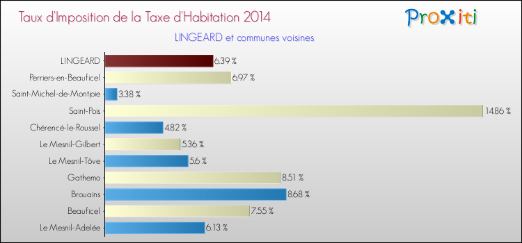 Taux d'imposition de la taxe d'habitation 2014 pour LINGEARD et les communes proches Comparaison des taux d'imposition de la taxe d'habitation 2014 pour LINGEARD et les communes voisines
