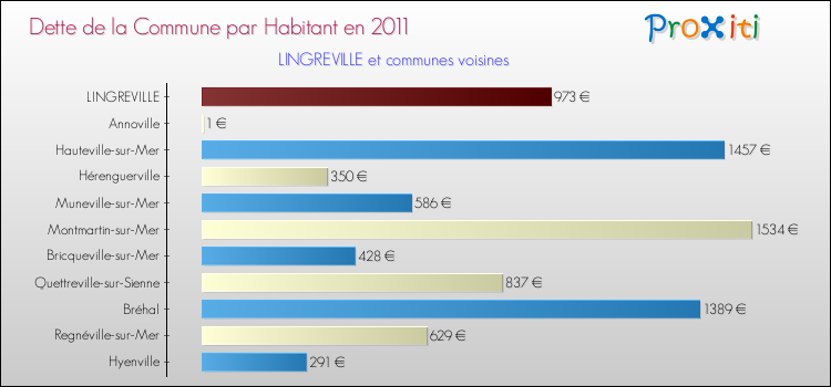 Dette par habitant de la commune en 2011 pour LINGREVILLE et les communes proches Comparaison de la dette par habitant de la commune en 2011 pour LINGREVILLE et les communes voisines