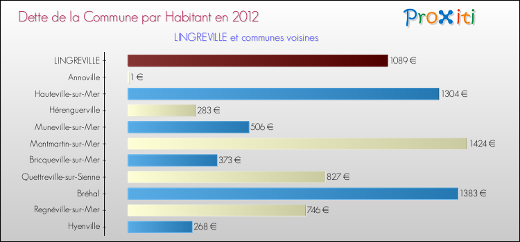 Dette par habitant de la commune en 2012 pour LINGREVILLE et les communes proches Comparaison de la dette par habitant de la commune en 2012 pour LINGREVILLE et les communes voisines