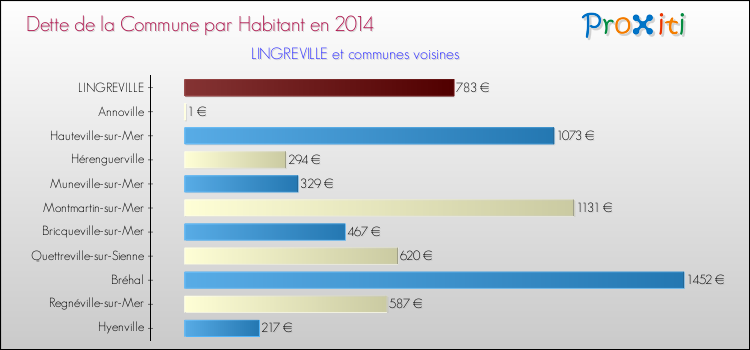 Dette par habitant de la commune en 2014 pour LINGREVILLE et les communes proches Comparaison de la dette par habitant de la commune en 2014 pour LINGREVILLE et les communes voisines